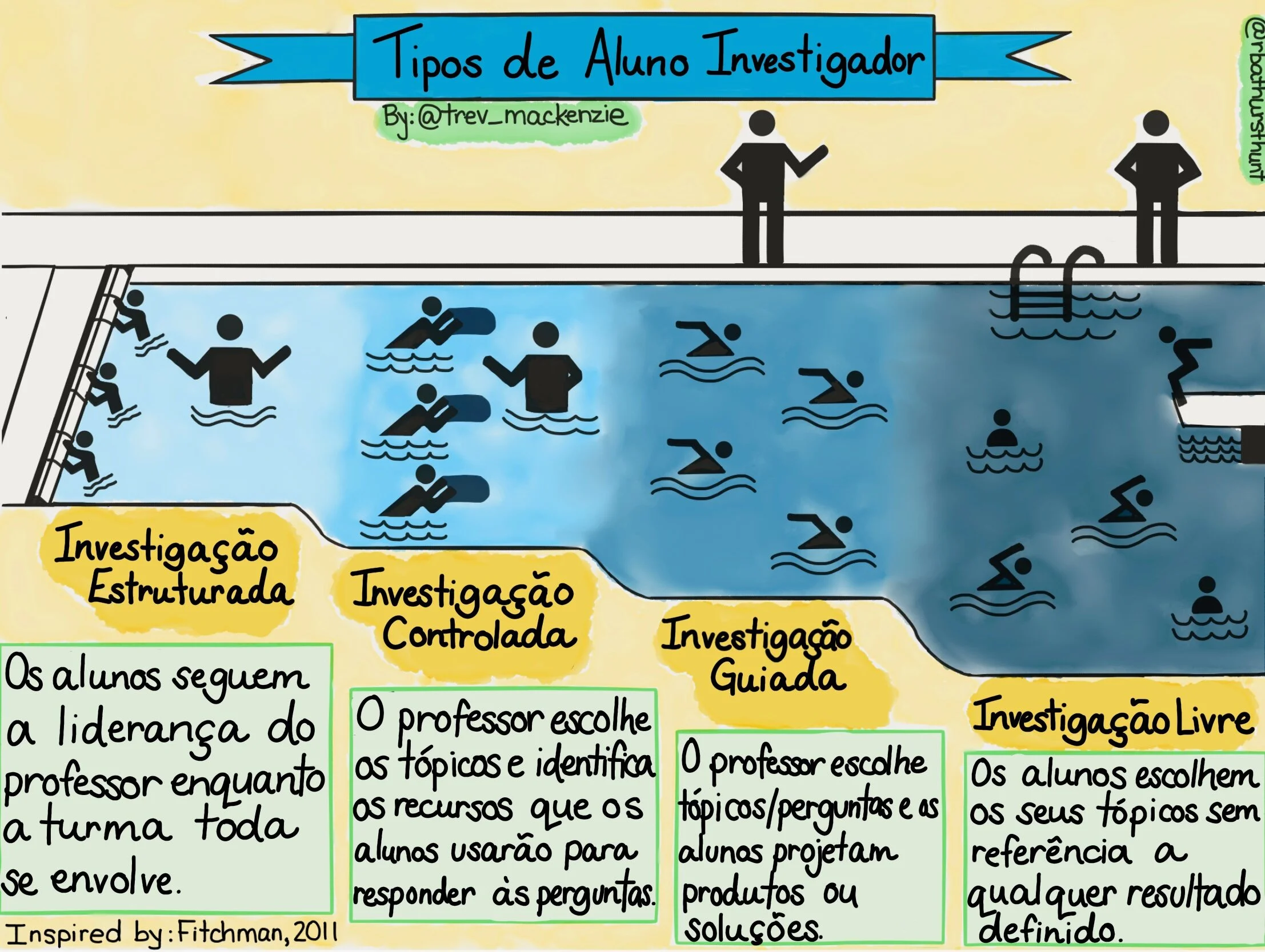 Portuguese Translations of Sketchnotes Now Available 