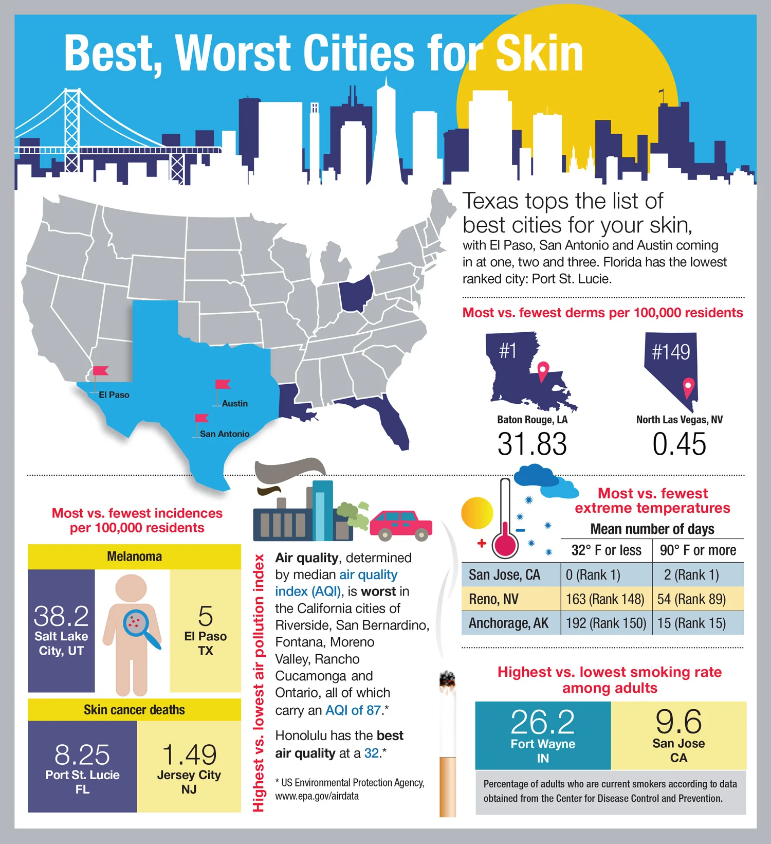 DERM_BestWorstCites_FINAL.jpg