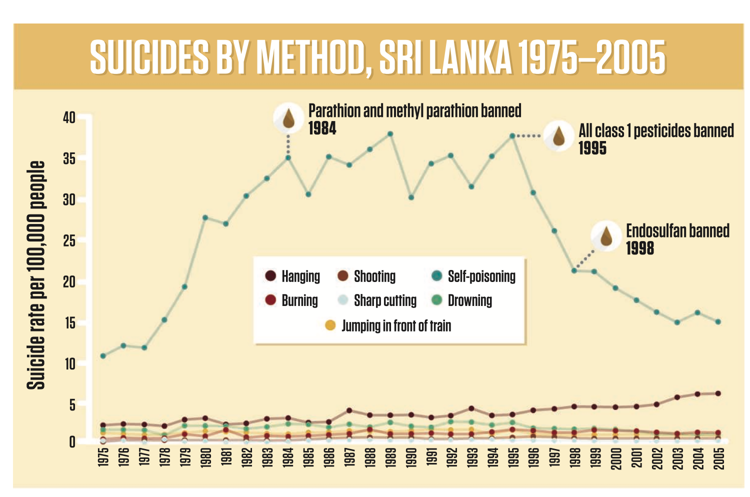 Hvistendahl, M. (2013). In rural Asia, locking up poisons to prevent suicides.