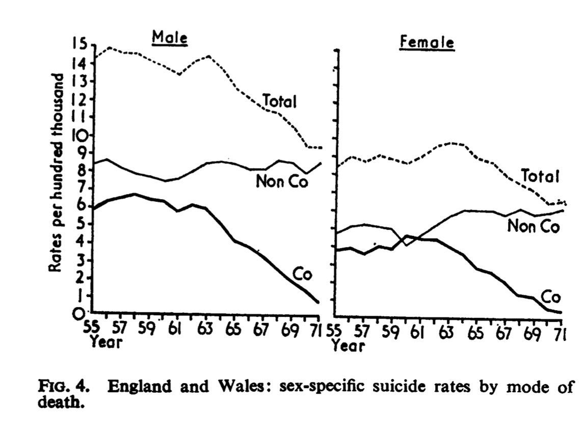 Kreitman, N. (1976). The coal gas story. United Kingdom suicide rates, 1960-71. Journal of Epidemiology & Community Health , 30 (2), 86-93.