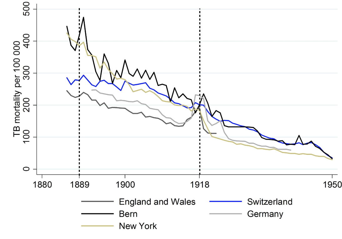  The dotted lines indicate the start of the respective Russian and Spanish influenza pandemics.  Zürcher et al. 2016.  