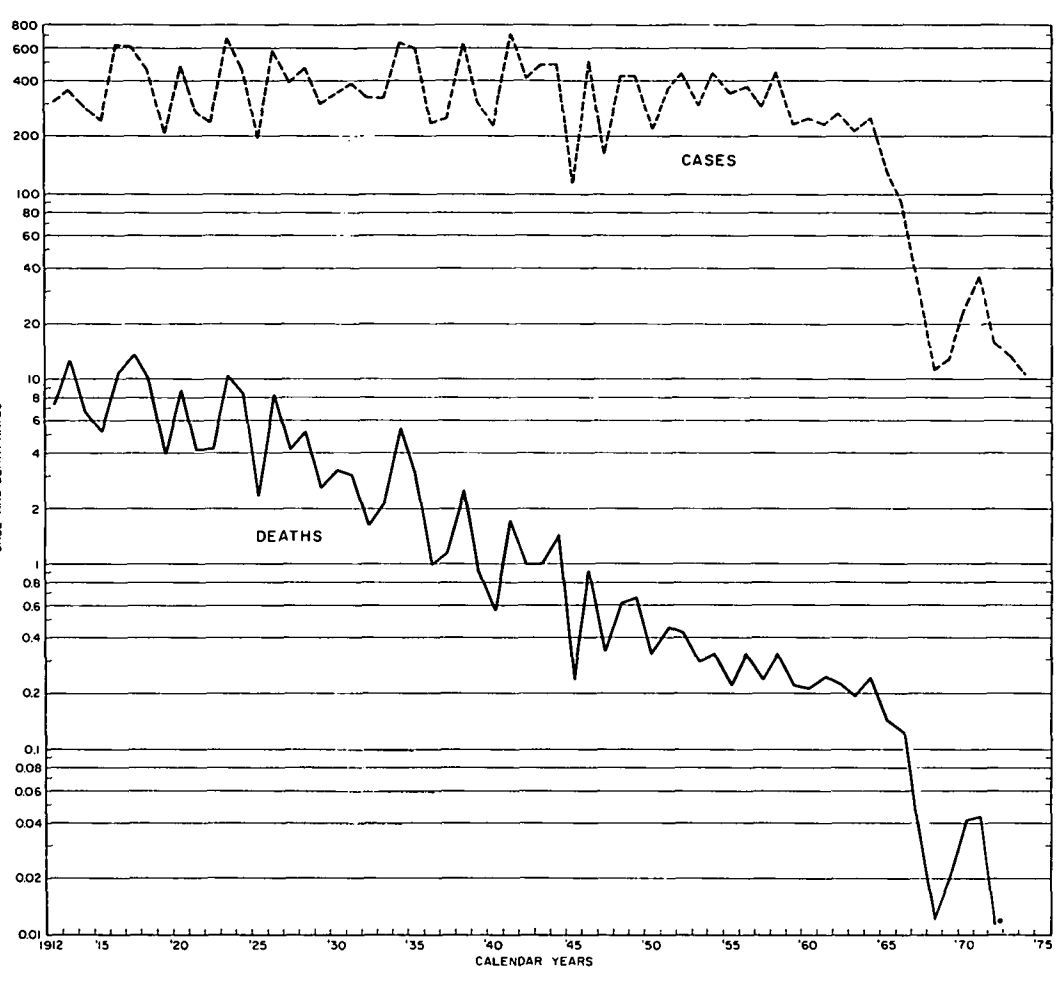  Reported measles cases and deaths per 100,000 population, United States, 1912-1974.  Barkin. 1975.  