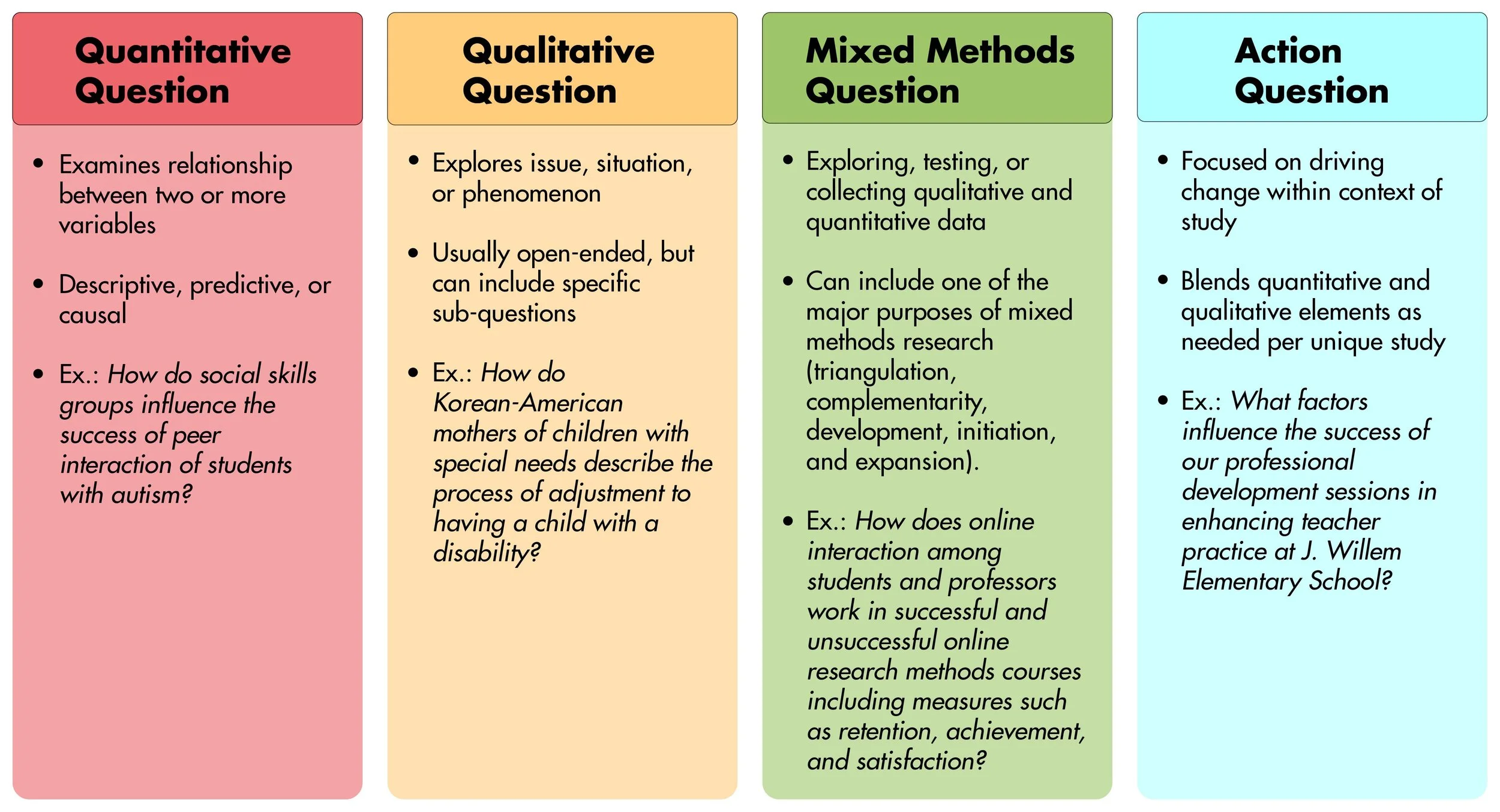 How to Formulate your Research Questions