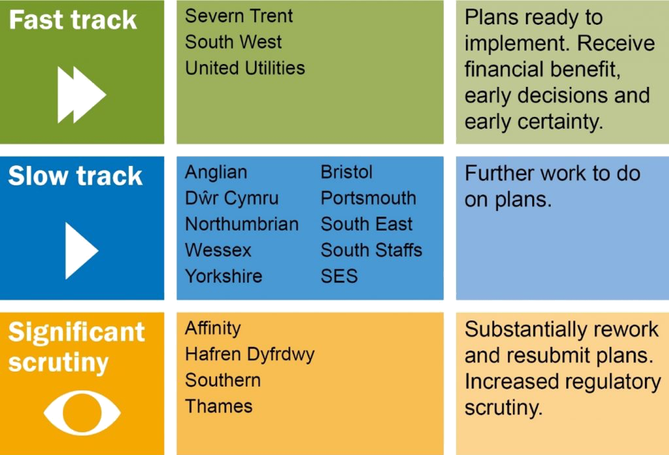 Ofwat initial assessments of AMP7 Plans