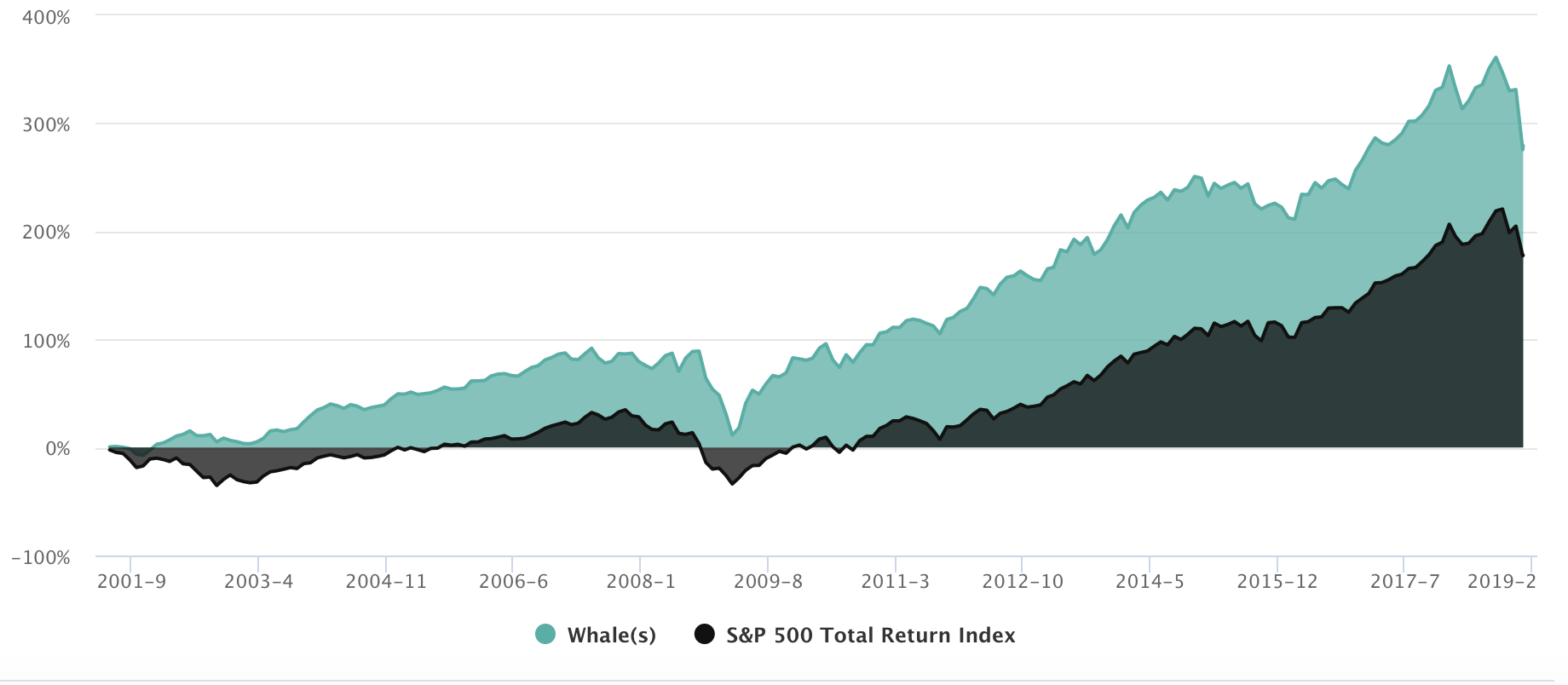 Please note - this is not the *actual* performance of Berkshire, but rather what a copycat investor could do using Whale Wisdom with data available 46 days after filing with the