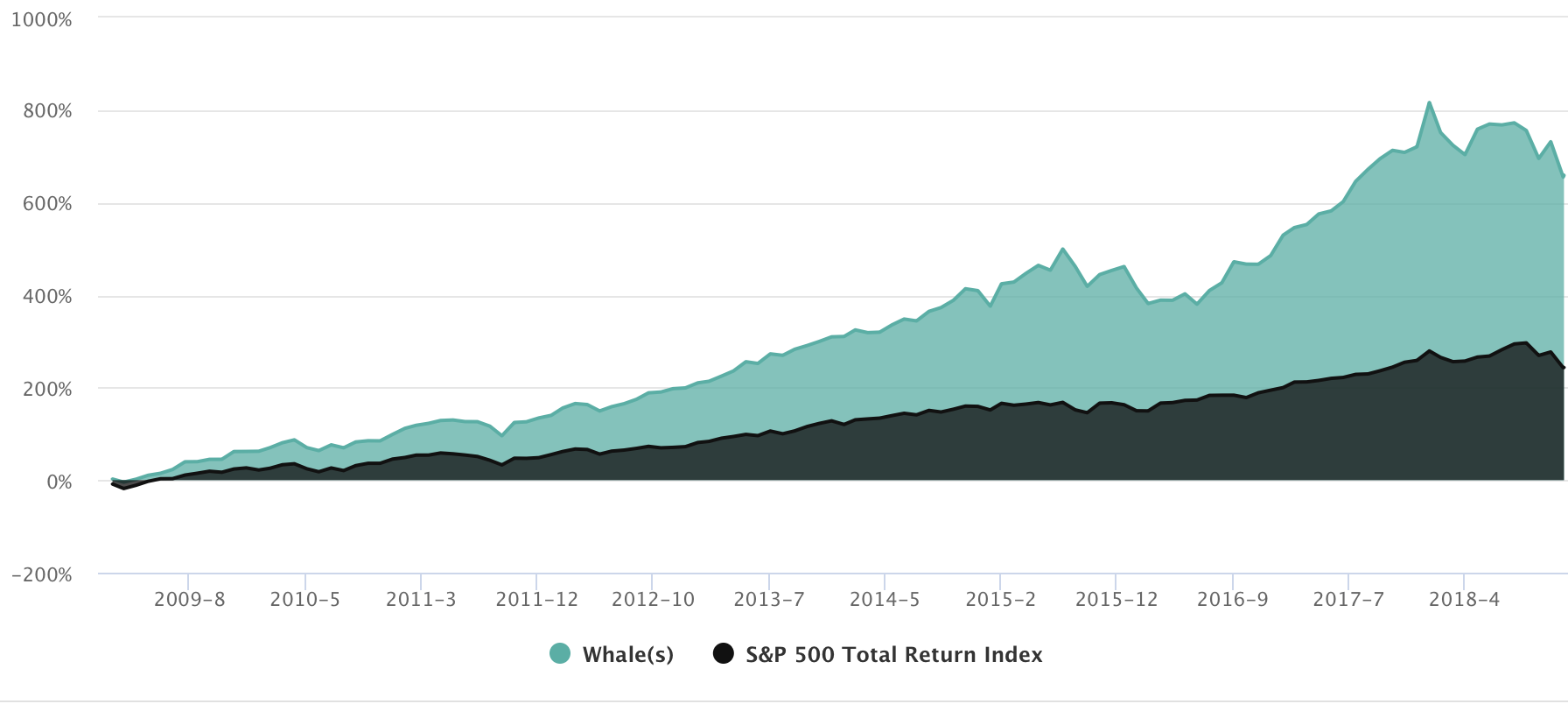 Over the last ten years, the 49 most popular filers on the platform have generated 693.0% versus 319.8% for the S&P Total Return.