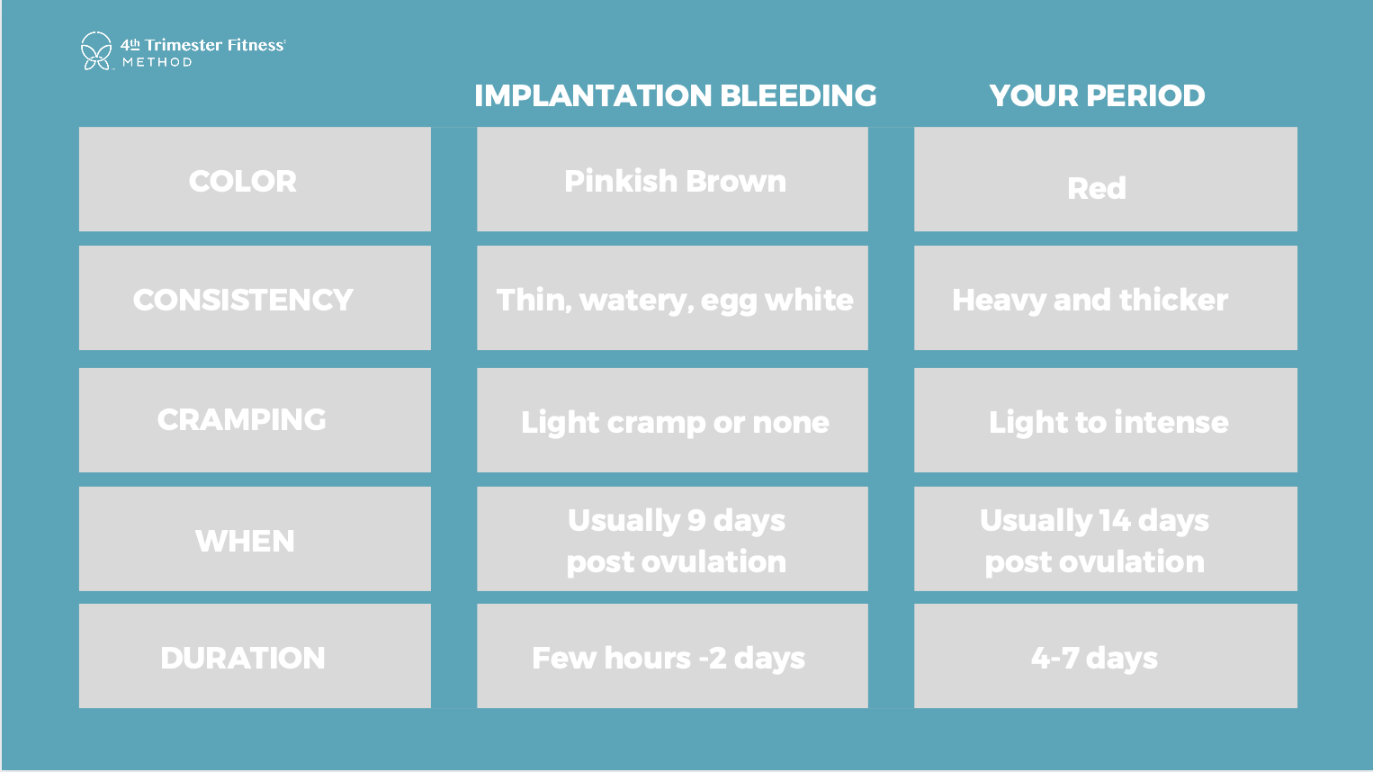 Implantation bleed or is that my period? — 4th Trimester Fitness ...