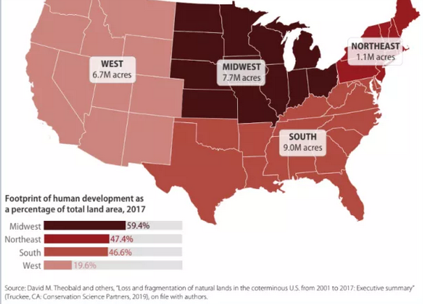 Development is devouring natural landscapes an exhausting rate