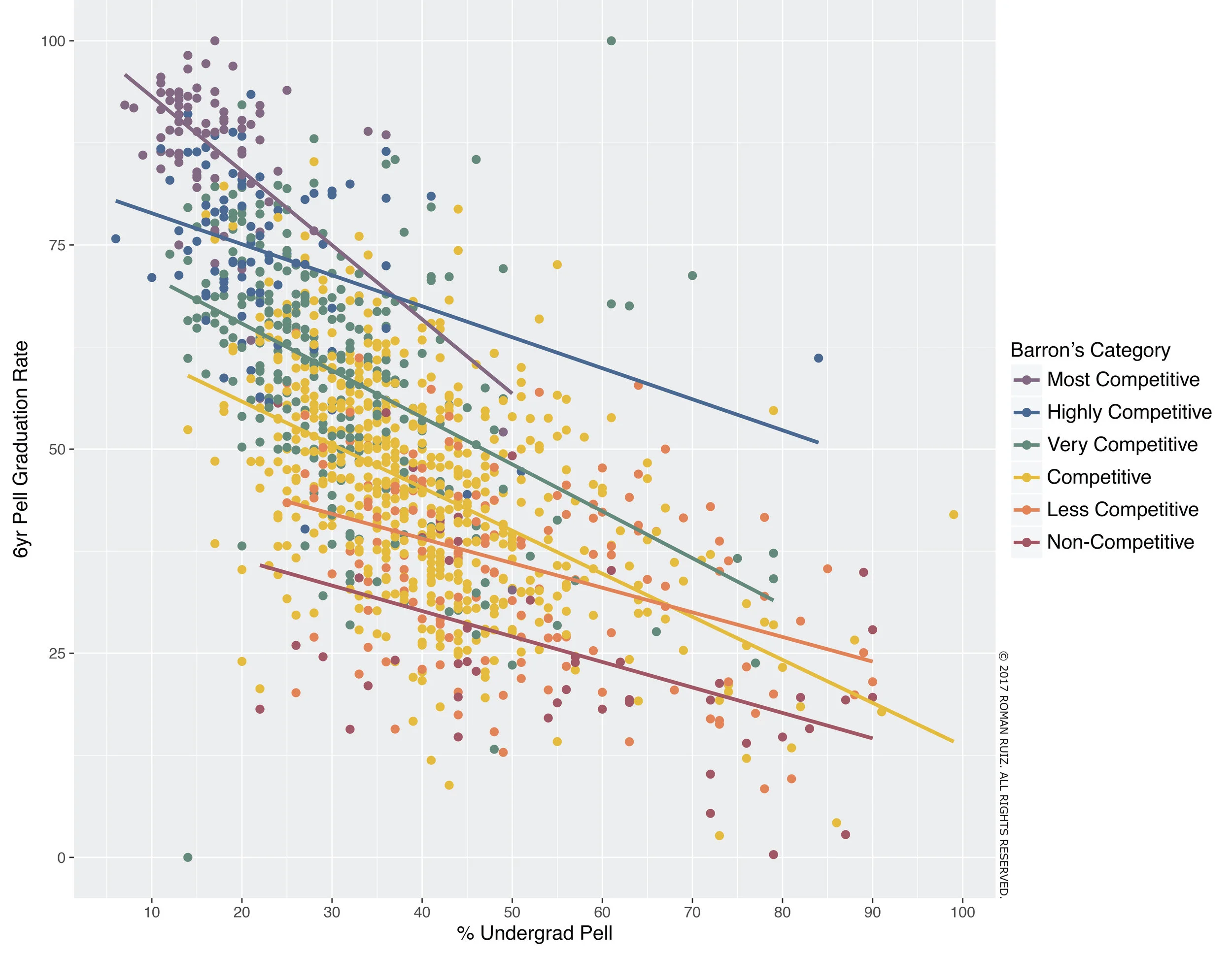 Author's calculations. Data retrieved from the IPEDS Data Center and Barron's Profiles of American Colleges 2016. Completion rates reflect the share of Federal Pell Grant recipients who began in fall 2010 and completed a bachelor's degree at the same institution by summer 2016. Institutions represented include Title IV U.S. four-year public and private, not-for-profit institutions that are ranked by Barron's. Associate institutions that grant bachelor's degrees and special focus institutions are not included.