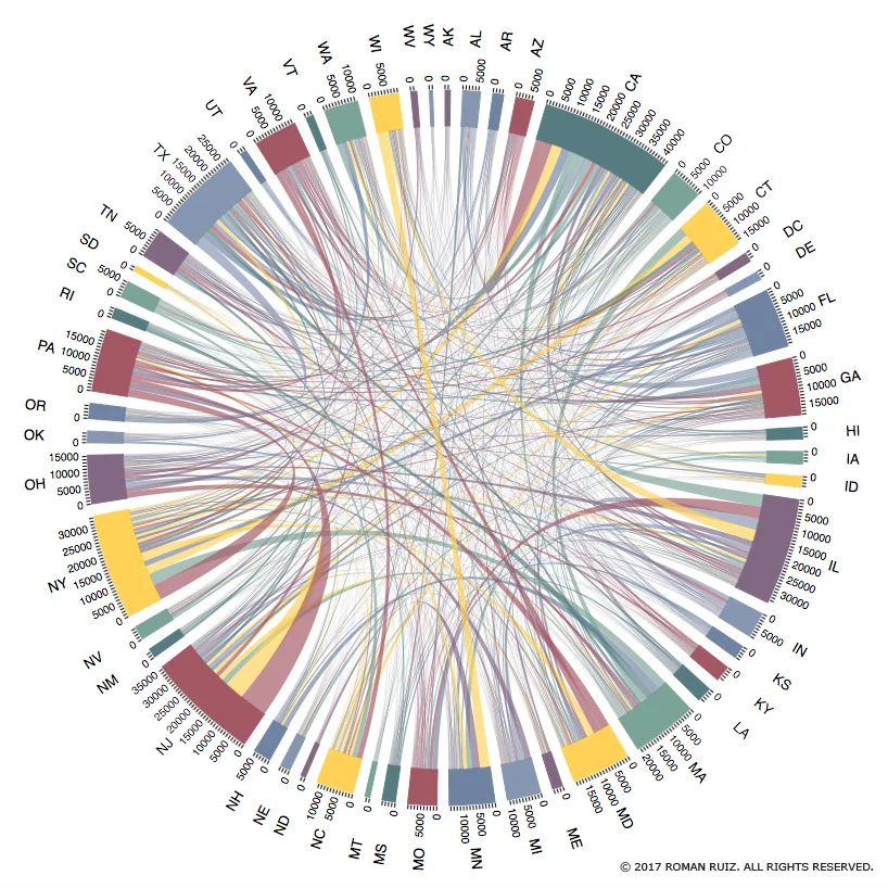 Author's calculations. Data retrieved from the IPEDS Data Center. The diagram displays college out-migration counts for first-time degree/certificate-seeking undergraduates in fall 2014. In-state enrollment counts are not presented. The data reflect U.S. residents and U.S. postsecondary institutions (i.e., 50 states and DC).