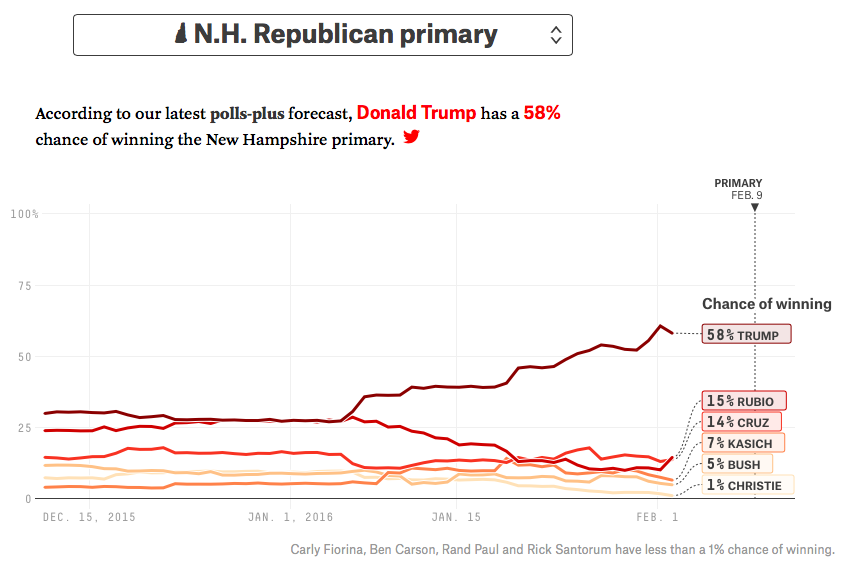 Trump, Rubio, Cruz