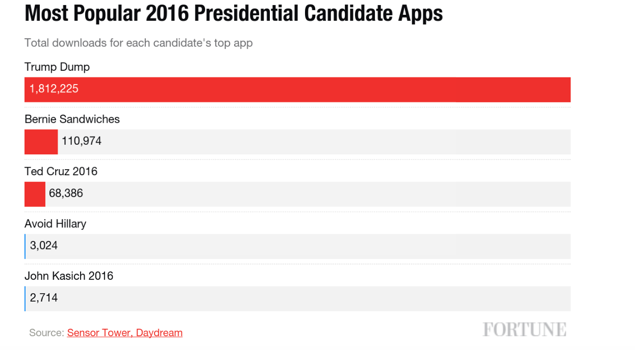 Traurige Bilanz für Trump, der selber keine eigene Kampagnen -App vorzuweisen hat- dennoch sind die Apps über ihn ein Kassenschlager