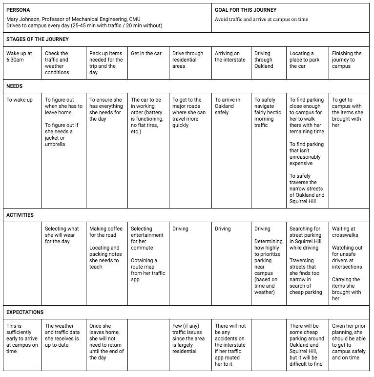 My customer persona map that was used to determine who our user was.