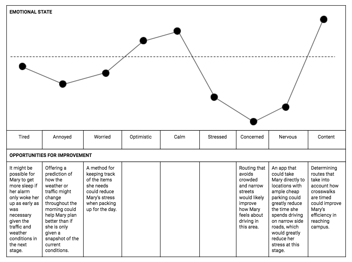 This chart describes the emotional state of the user from before to after they use the app.
