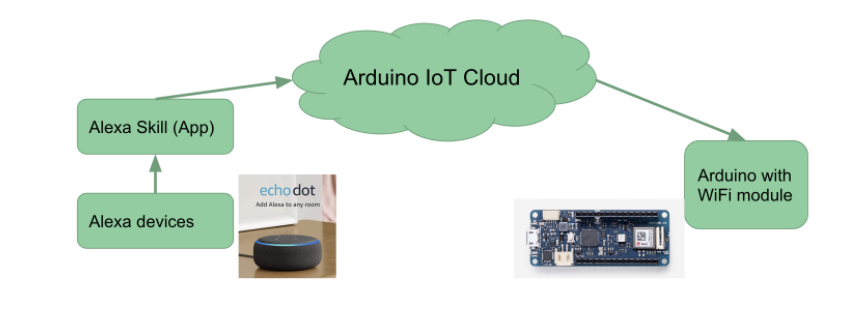 System Structure of Arduino IoT