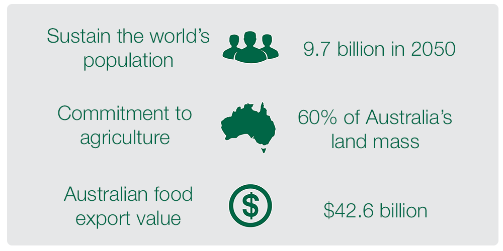 Investment - Australian Ag industry.png