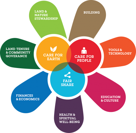 permaculture-flower-e1372378786463_0.png