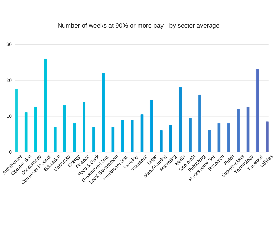 Number of weeks at 90% or more pay - by sector average.png