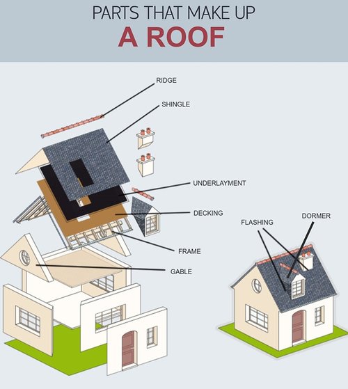 The Main Components Of A Roof Rainshield The Main Components Of A Roof Rainshield