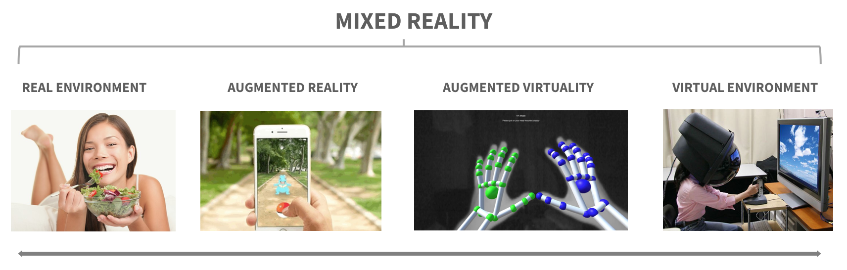 Mixed Reality by Milgram, Takemura, Utsumi, and Kishino (1994)