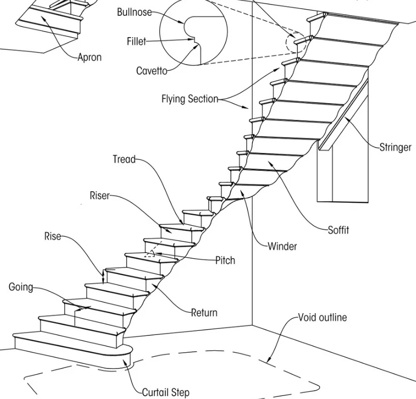 Glossary for a Stone Staircase