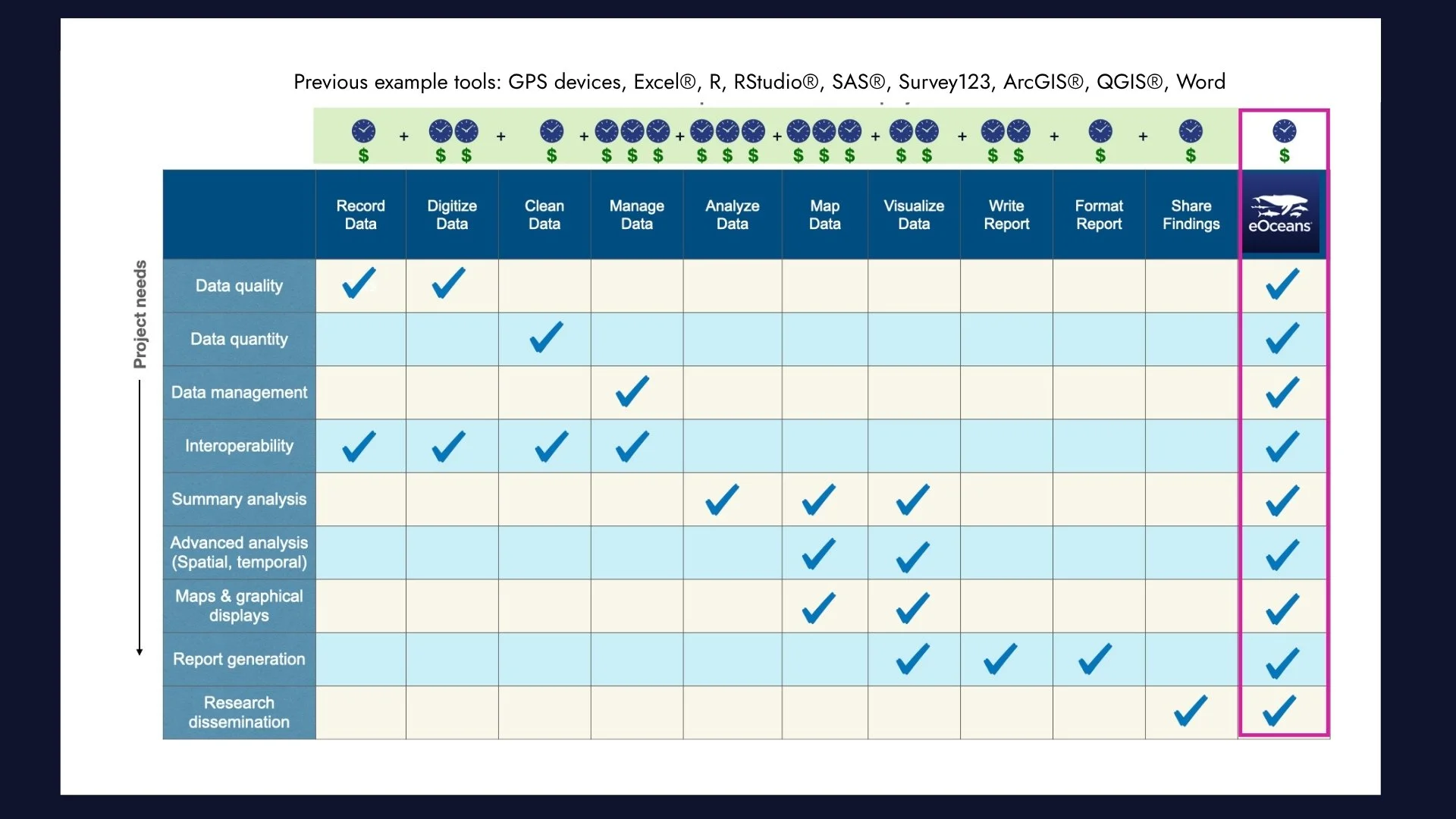 A detailed chart comparing various data management tools and features, with checkmarks indicating their capabilities, and including references to previous tools like GPS devices, Excel, R, RStudio, SAS, Survey123, ArcGIS, QGIS, and Word.