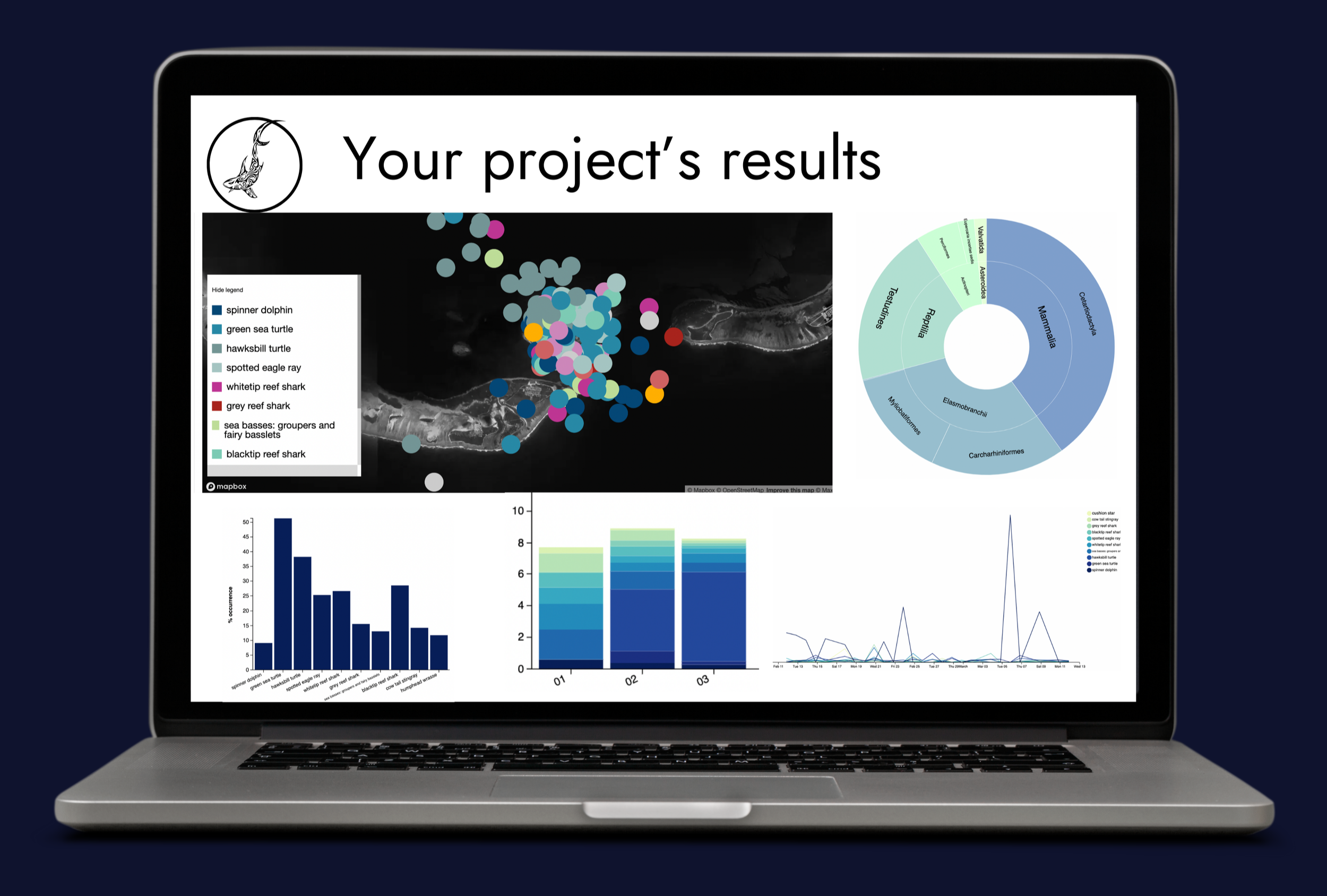 Laptop screen displaying research project results with maps, pie chart, bar graphs, and line graph, featuring data on marine life and environmental statistics.