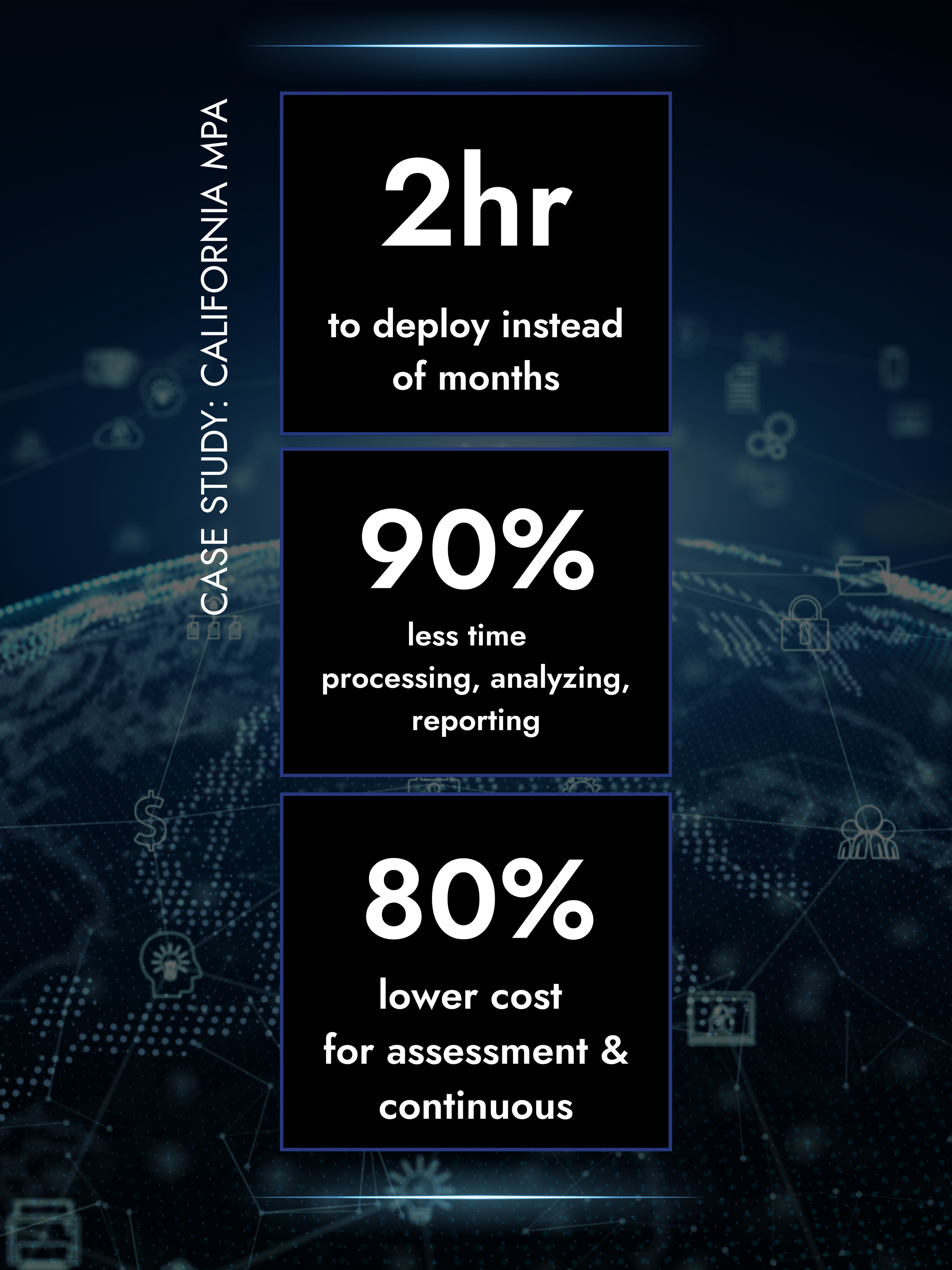 Infographic showing improvements in reporting with 80% faster reporting, over 100 analyst hours returned, and zero outdated static reports.