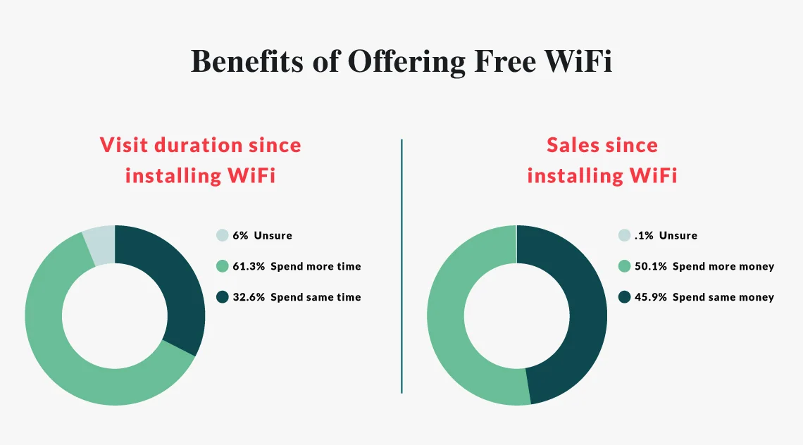 Turn-Your-Restaurant-Wifi-2.jpg