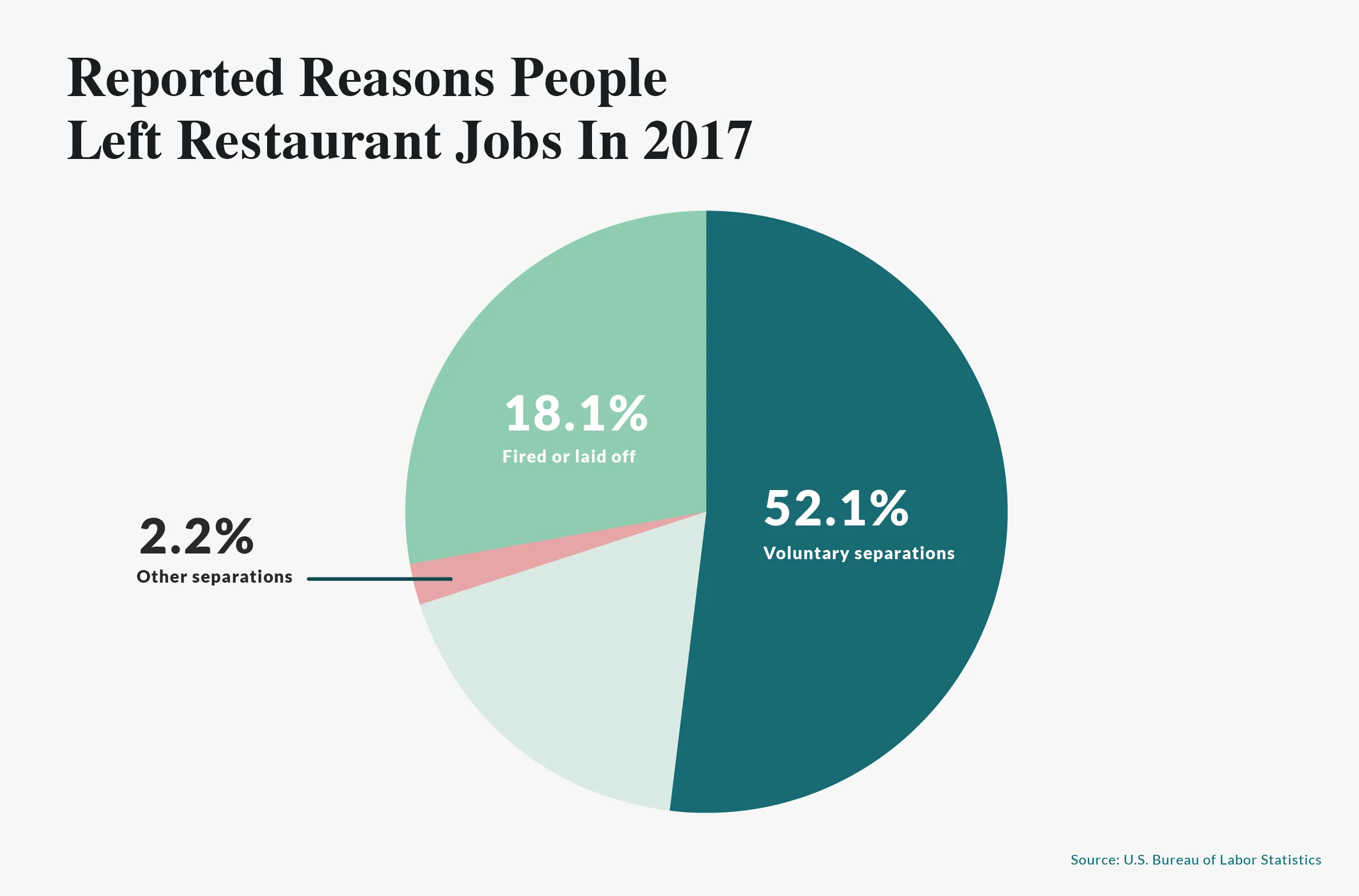 Reported_Reasons_People_Left_RestaurantJobs.jpg
