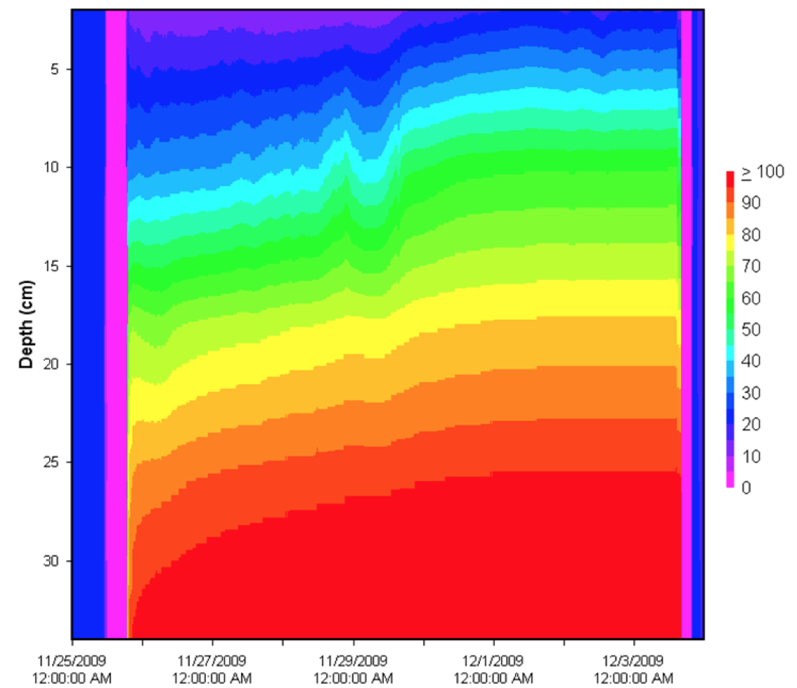 Temperatures measured in the mud from the seafloor down to 35cm depth, over the course of 8 days. Credit to Howard Mendlovitz (UNC) for building this temperature probe.