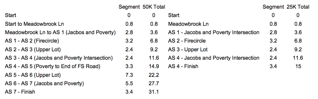 Gateway 50K and 25K Mileage Spreadsheet.png