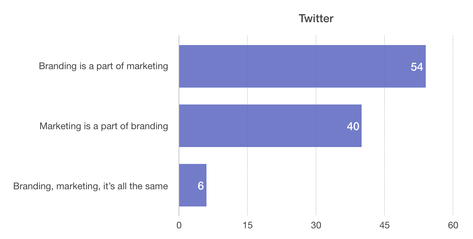 The poll on Twitter had similar results to the Logo geek community