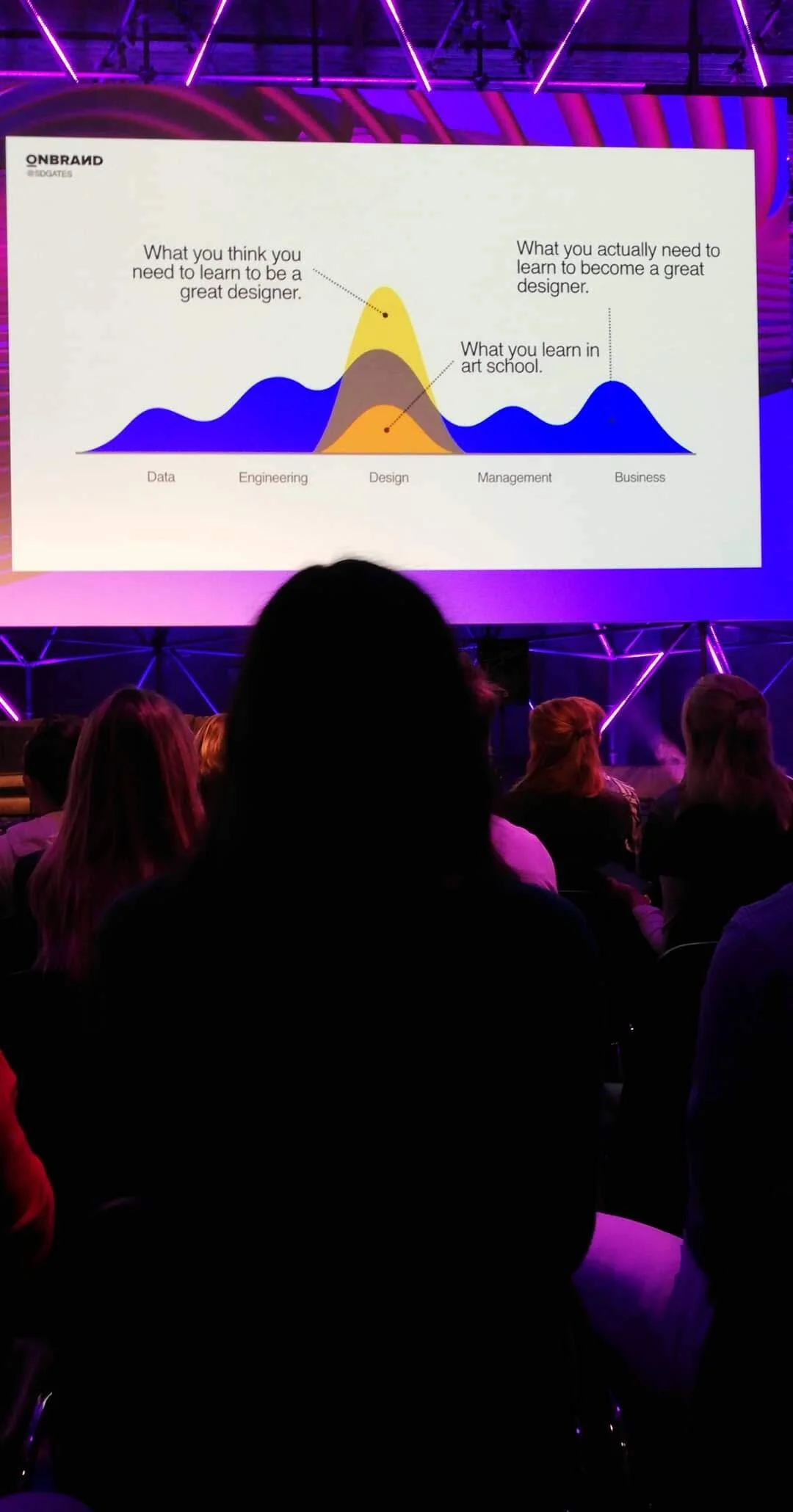 A great slide to close this bonus round of, a graph by Stephen Gates from Invision. We only learn a fraction of our job in design school.