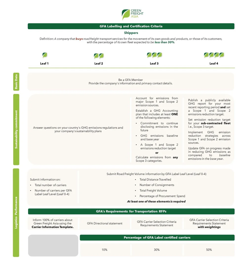 Labelling and Certification Programme — Green Freight Asia