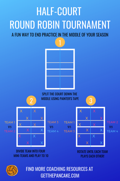 Run A Half Court Round Robin Tournament At Your Next Volleyball Practice