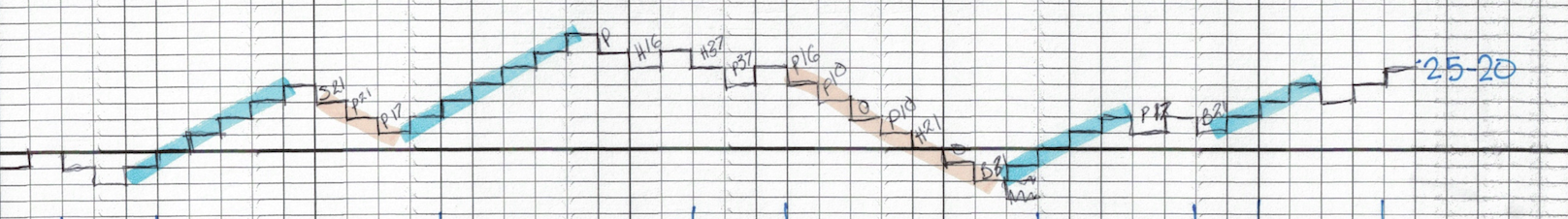 Blue= Run of points for the Vikings, Brown= Run of points for the opponent. So close to reaching their “run” goal!