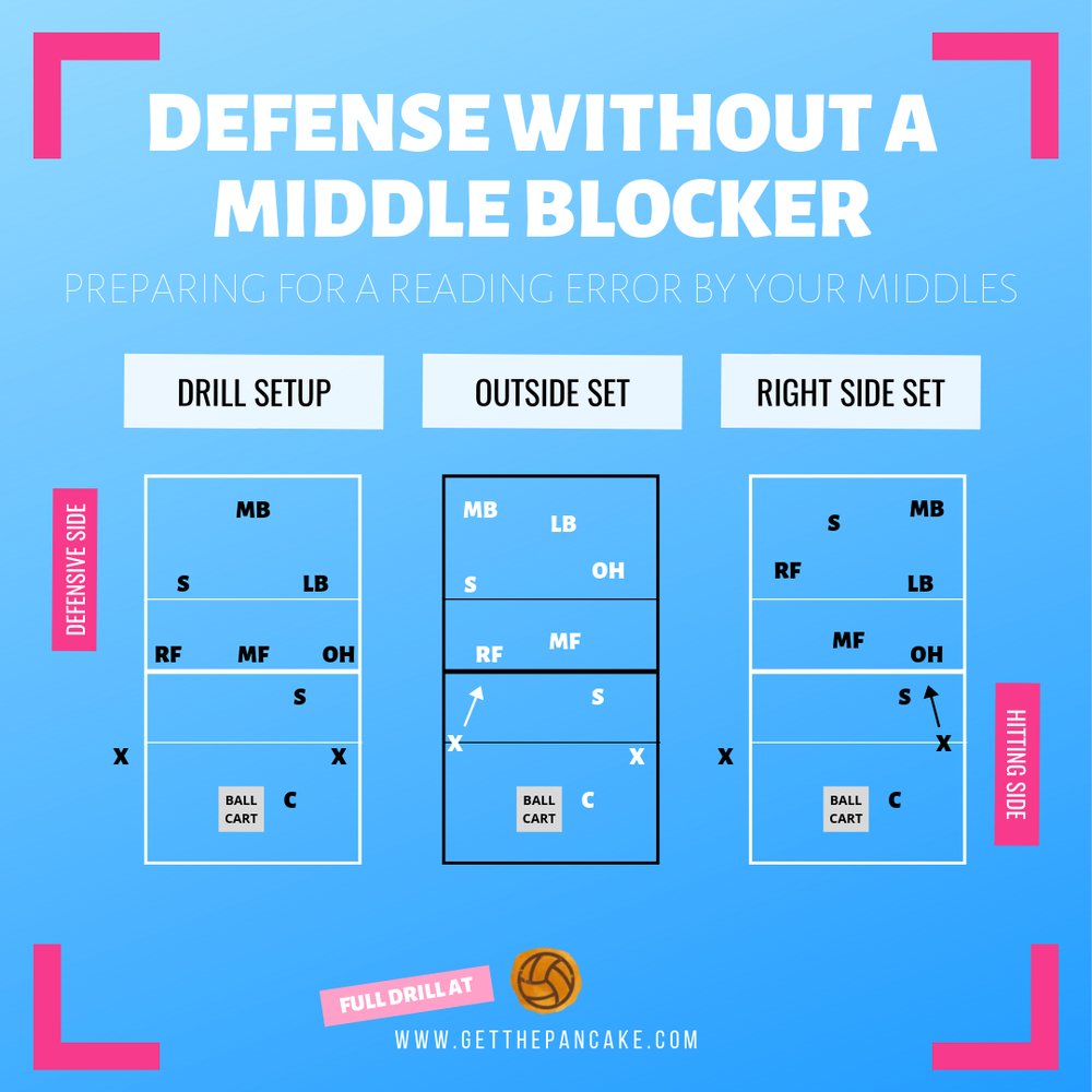 Defensive Volleyball Drill: Defense Without A Middle Blocker