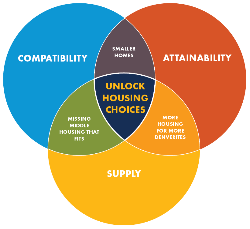 Denver's Unlocking Housing Choices