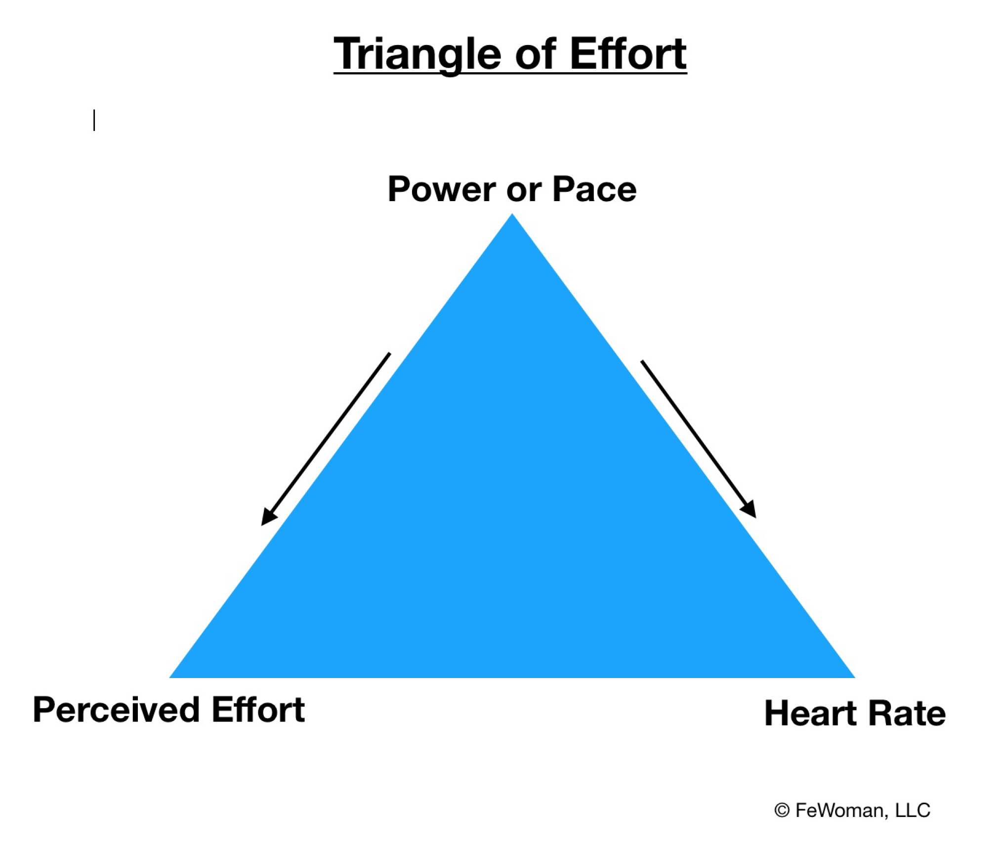Triangle of Effort by Sue Aquila