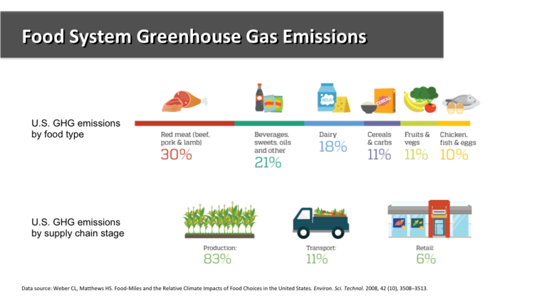 FoodSystemGreenhouseGasEmissions.png