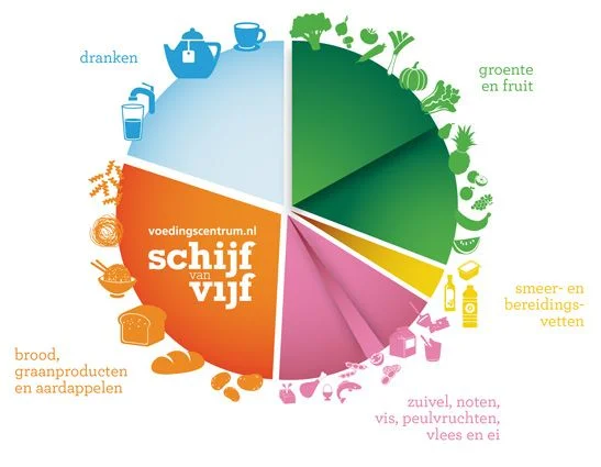 The Netherland’s food guide