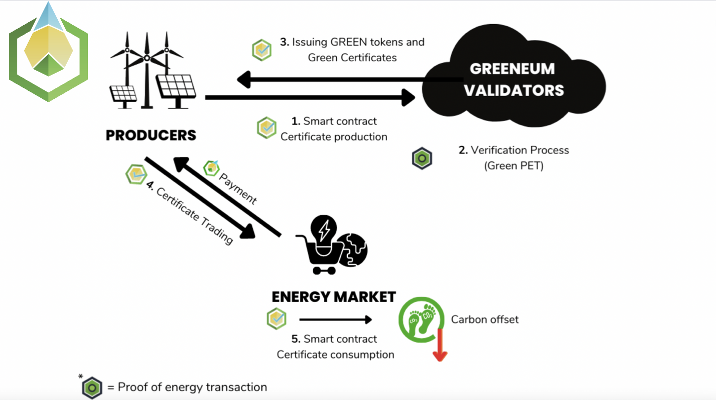 The Importance of Carbon Credits in the Green Crypto Market