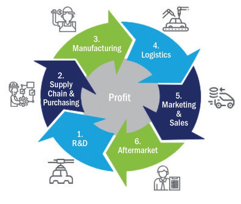 Supply Chain Industry