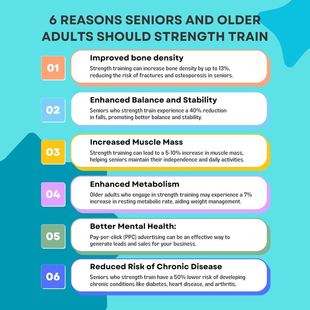 🌟 Unlock the Power of Strength Training for Seniors 🌟

Did you know that strength training offers a world of benefits for older adults? 💪 Here are six incredible stats that might just convince you to give it a go:

💀 Improved Bone Density by 13%
