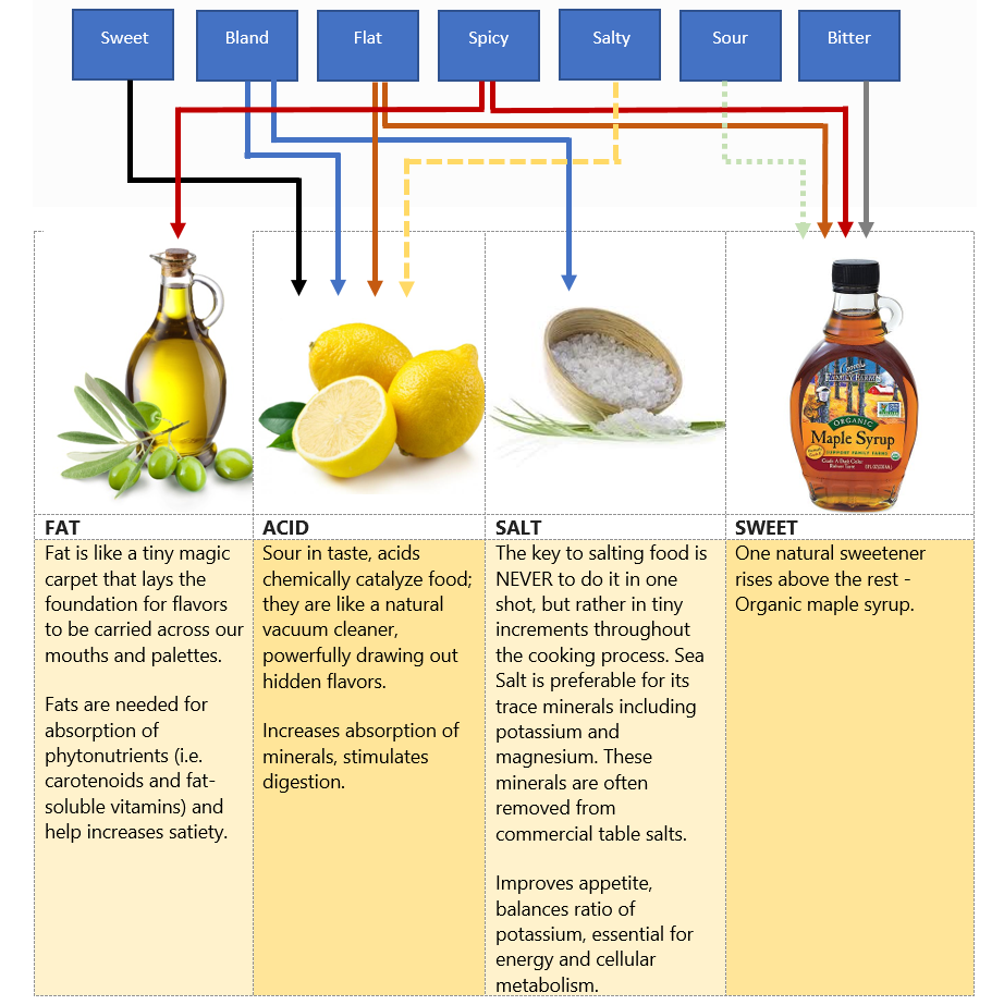 Enhancing Flavors and Training Your Taste Buds