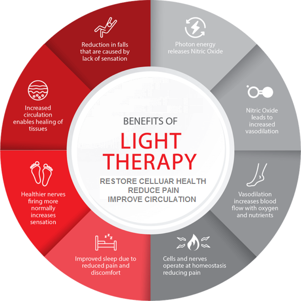 Red Light Therapy: Nourishing the Body and Mind — Center for Integrative  Healing & Wellness