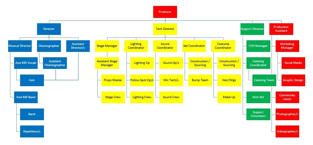 Production Team Example Prod Team Application — The 24 Hour Musical Project