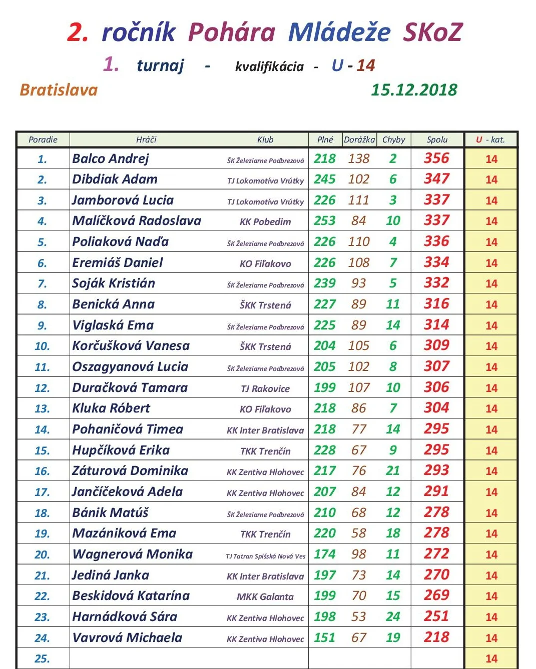 Výsledky kvalifikácie 1.turnaja mládeže2.jpg