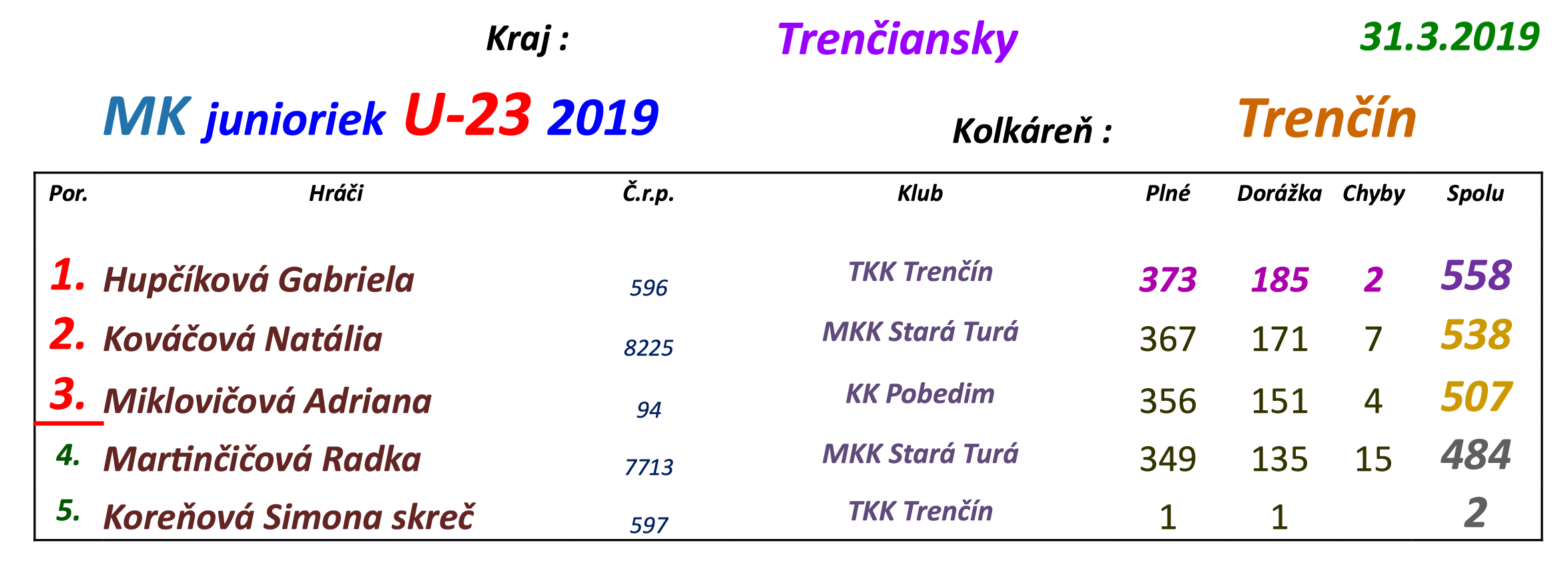 majstrovstva-tn-kraja-2019-juniorky výsledky.png